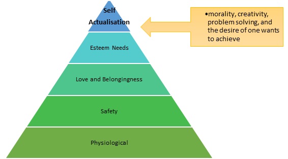 Self Actualization Needs Definition Importance Example Marketing 