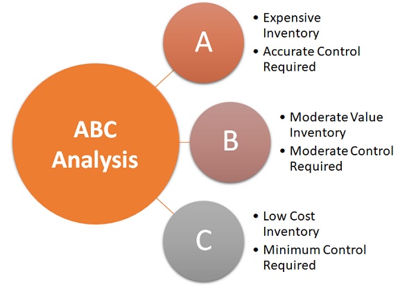 abc-analysis-definition-importance-example-operations-overview