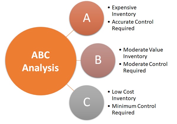  ABC Analysis Definition Importance Example Operations Overview 