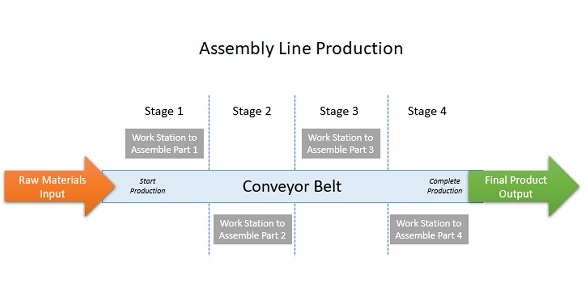 assembly line diagram
