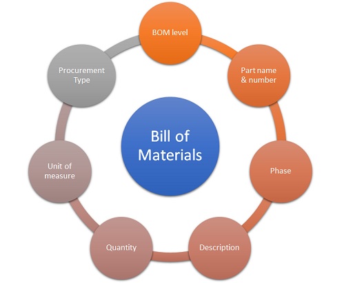 Bill Of Materials BOM Definition Importance Operations Overview 