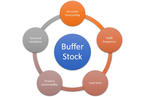 Buffer Stock - Definition, Importance, Parameters & Example, Operations  Overview