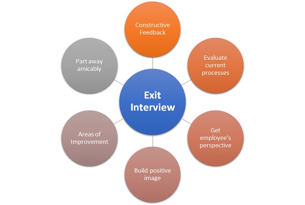 Exit Interview Meaning Importance Process HRM Overview MBA Skool