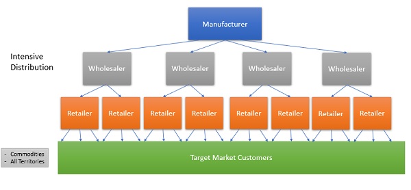 Intensive Distribution Definition Importance Example Marketing 