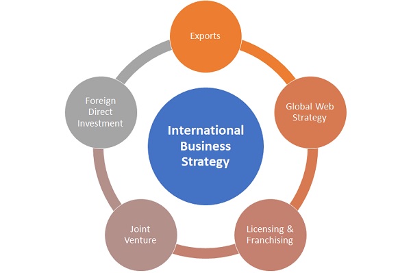 International Business Definition Importance Example Marketing 