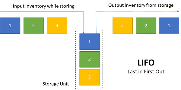 LIFO Last In First Out Meaning Importance Example Operations 