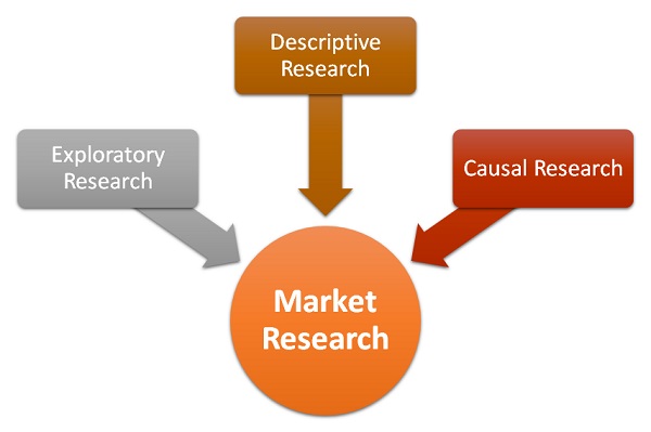 define what market research is