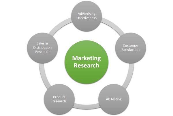 importance of marketing research with example