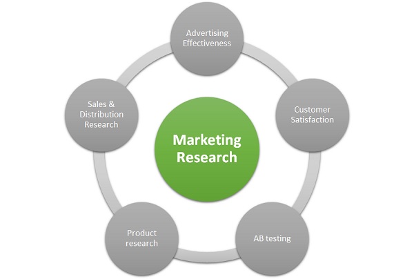 Marketing Research Definition Importance Parameters Marketing 