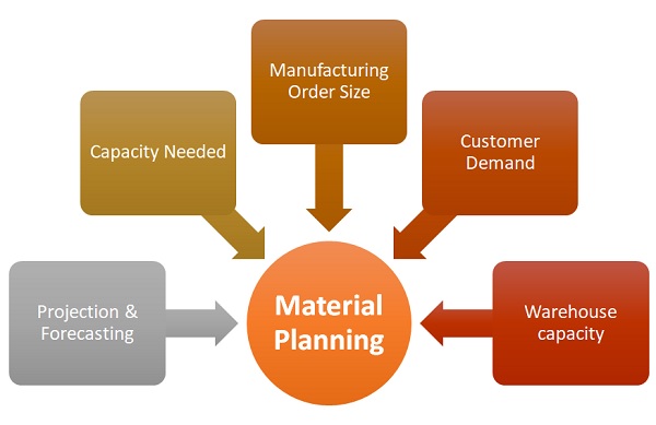 product materials business plan