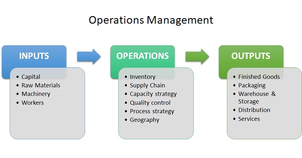 process layout example operation management