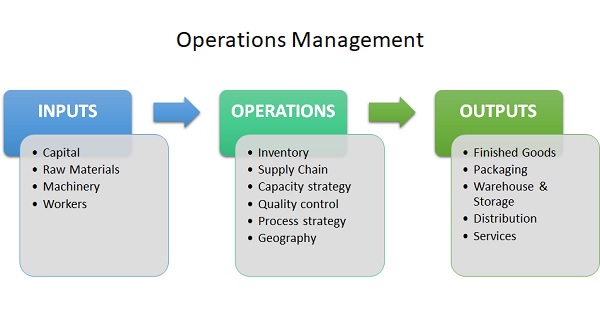 A Complete Guide To Business Operations Monday Blog