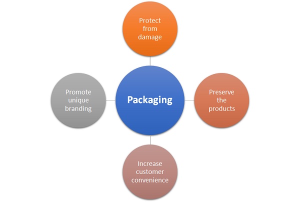 Packaging Meaning Importance Types Example Marketing Overview 