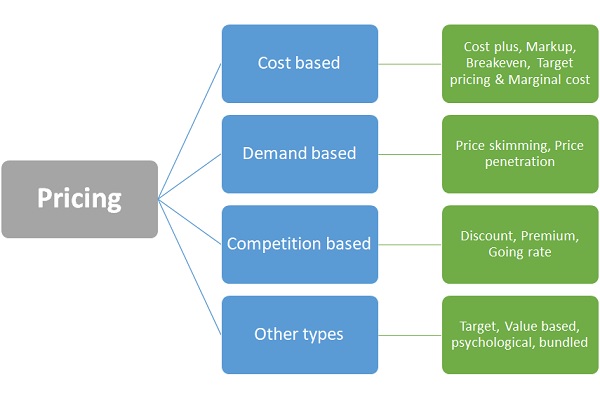 example of pricing strategy in business plan