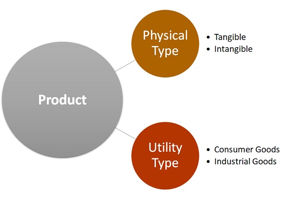 Product - Definition, Importance, Types & Example