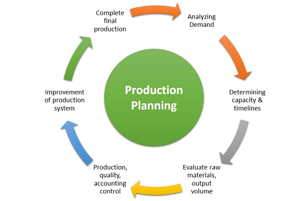 production process in business plan sample