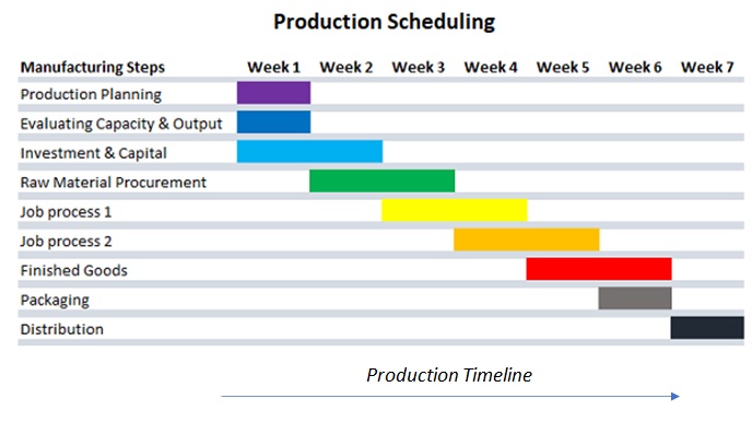 business plan production schedule