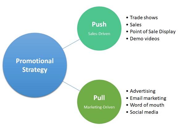 marketing strategy promotion business plan
