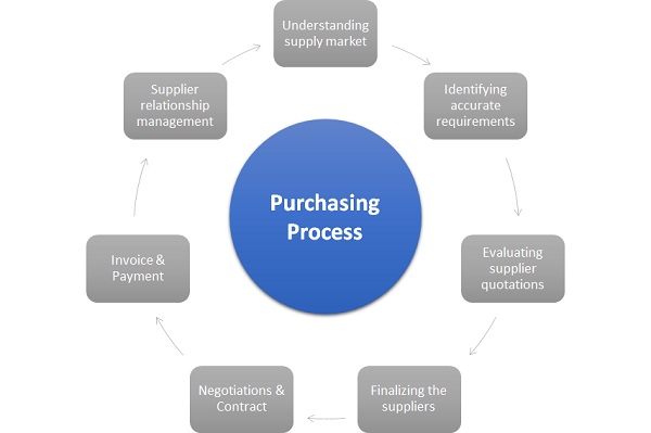 Purchasing Definition Importance Process Operations Overview 