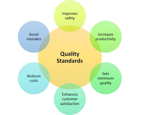 quality standards importance operations definition example