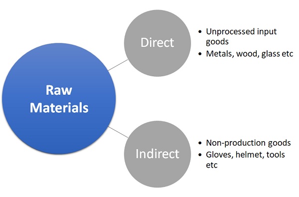 Raw materials examples for businesses in India