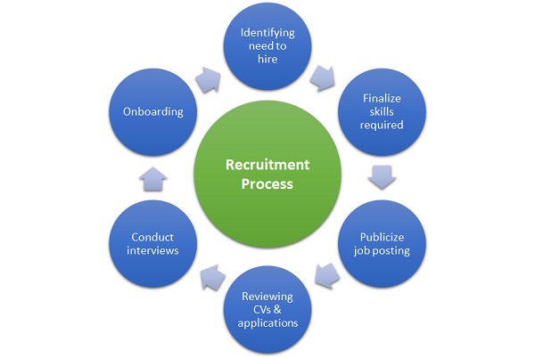 Recruitment Definition Importance Steps And Process Hrm Overview
