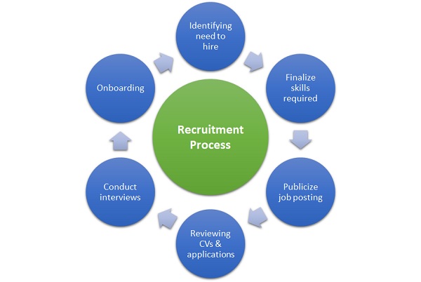 Recruitment Definition Importance Steps Process HRM Overview 