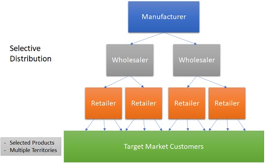 Selective Distribution Definition Example Operations Overview 