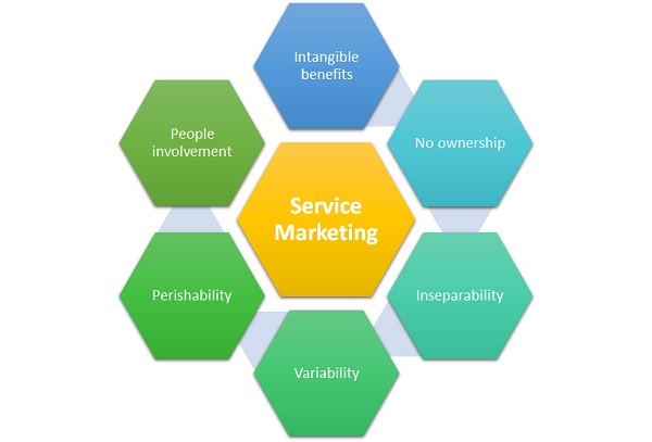 research about service marketing