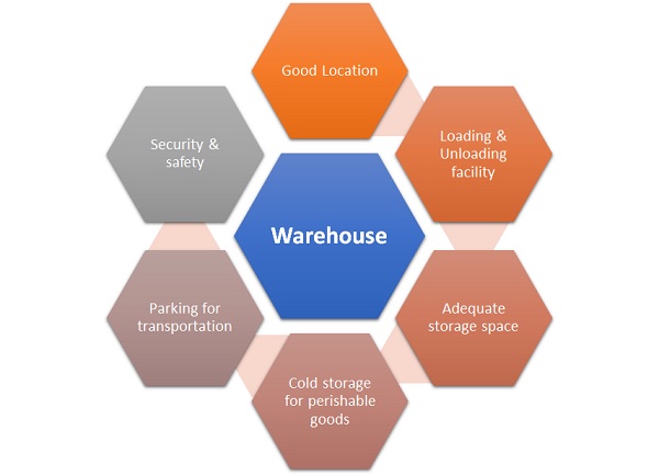 Warehouse Definition Importance Types Operations Overview MBA 