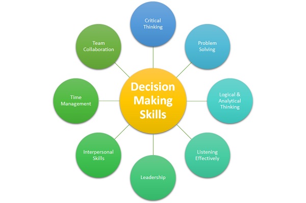 making a decision problem solving skills