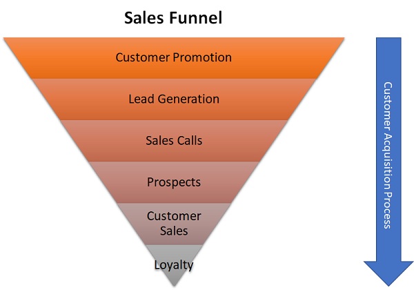 sales funnel stages 5 steps
