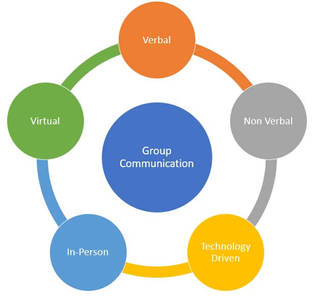 what is group presentation in communication