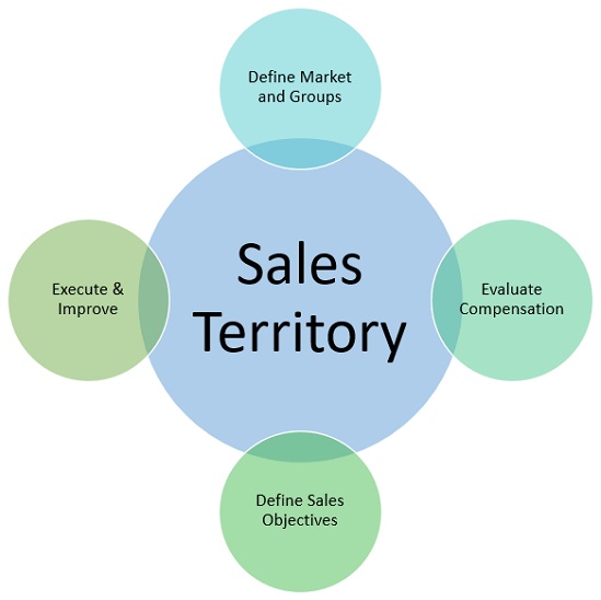 Sales Territory Definition Importance Steps Example Marketing 