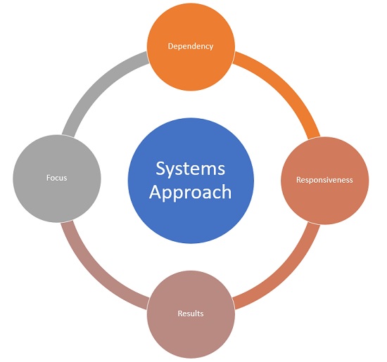 System Approach To Management