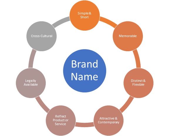 Brand Name Meaning Importance Components Example Marketing 