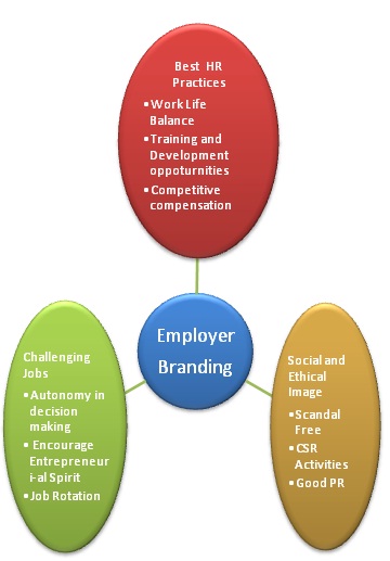 Employer Branding: The New Mantra For Talent Acquisition | Business ...