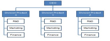 Organizational Structure - Meaning, Importance & Types | HRM Overview ...