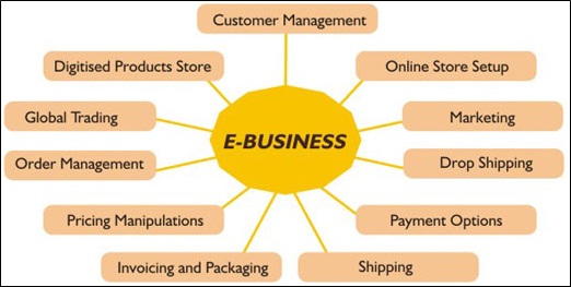 E-Business Definition | Marketing Dictionary | MBA Skool-Study.Learn.Share.