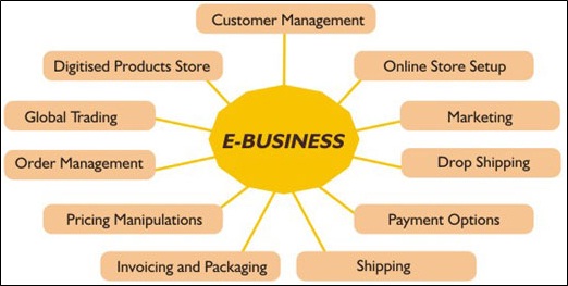 E Business Definition Meaning Marketing Overview MBA Skool