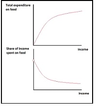 Engel's Law Definition | Finance Dictionary | MBA Skool-Study.Learn.Share.