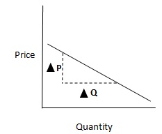 Price elasticity of demand (PED) Definition | Finance Dictionary | MBA ...