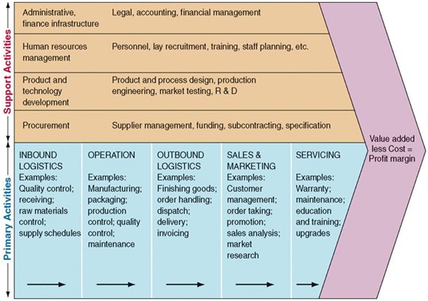 Porter s Value Chain Definition Importance Components Marketing 