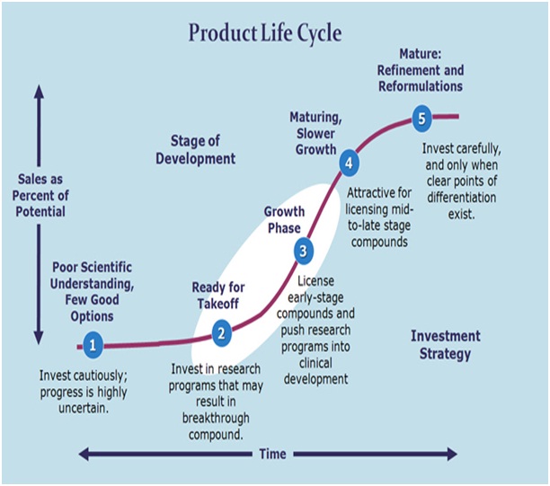 Stages Of Product Life Cycle In Marketing - vrogue.co