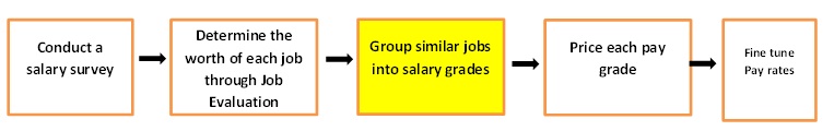 Salary Grade Definition Human Resources HR Dictionary MBA Skool 